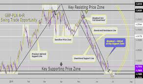 gbp pln chart pound to zloty rate tradingview uk