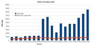 statistics charts fedora project wiki