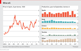 Comments On Daily Chart Hard Pressed Olive Oil Dries Up