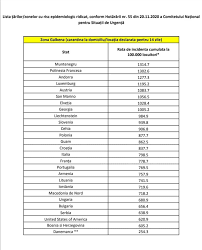 Numarul de telefon unde poti sesiza probleme astfel, se prelungeste, pana la 2 noaptea, programul cluburilor, al restaurantelor si al. Doc Romania A Actualizat Lista È›Äƒrilor Cu Risc Epidemiologic Ridicat R Moldova Nu Se RegÄƒseÈ™te Printre È›Äƒrile Respective Ziarul De GardÄƒ