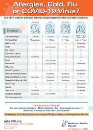 Allergies Cold Flu Or Covid 19 Virus