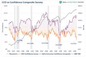 ceo confidence plunges consumers wont like what happens