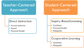 Teaching Methods Teaching Styles Teach Com Student Centered Learning Teaching Philosophy Teaching Methods