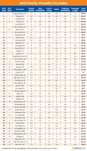 2019 Most Family Friendly Cities Homes Com City School Scores Best Places To Live