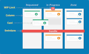 what is a kanban board basics and details kanbanize