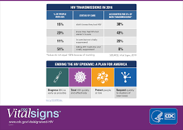 Gaps In Hiv Testing And Treatment Hinder Efforts To Stop New