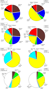 Pie Charts Showing The Percentage Fragment Frequency And