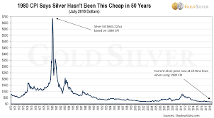 The price of gold has increased approximately 4,750% since 1935 when president franklin d. It S Official Gold Silver Prices Now At Inflation Adjusted 50 Year Lows