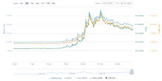 Investorplace.com has been offering a wide coverage of cryptocurrencies to keep up on the latest news. Crypto Movers Of The Week Top Losers And Gainers