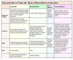 8 best blood type chart images eating for blood type