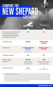 Blue origin first tested the capsule in october 2012 and the rocket booster in april 2015 — the latter test being the only time the booster did not land successfully after a test flight. Blue Origin On Twitter From The Beginning New Shepard Was Designed To Fly Above The Karman Line So None Of Our Astronauts Have An Asterisk Next To Their Name For 96 Of