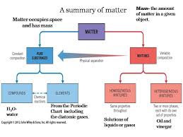 matter chemical reactions elements compounds matter can