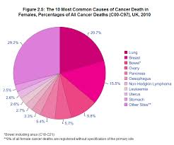 does lung cancer kill more women than breast cancer full fact