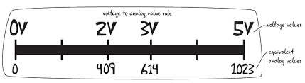 Since 0 is also a value the scale runs from 0 to 1023 making 1024 values. Chapter 6 Analog Input Arduino To Go