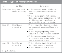 Table 1 From Pharmacological Management Of Postoperative Ileus Semantic Scholar