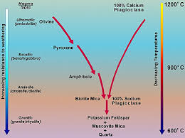 Bowen Reaction Diagram Schematics Online