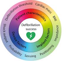 Cardioversion is the delivery of energy that is synchronized to the qrs complex, while defibrillation is the nonsynchronized delivery of a shock randomly during the. Defibrillation Testing During Implantation Of The Subcutaneous Implantable Cardioverter Defibrillator A Necessary Standard Or Becoming Redundant Springerlink