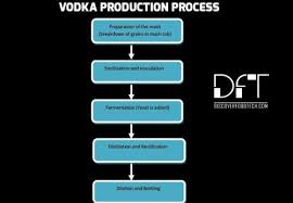 How Is Vodka Made Production Process With Flow Chart