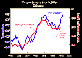 correlation of global temperature with solar activity