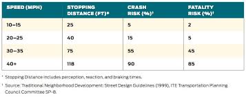 Design Speed National Association Of City Transportation