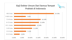 Maybe you would like to learn more about one of these? Ternyata 83 Gaji Dokter Umum Di Bawah Standar Idi Pilih Jadi Dokter Atau Tukang Parkir Halaman 1 Kompasiana Com