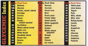 Glycemic Index Diet