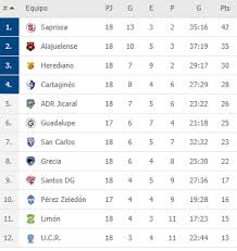Tabla de posiciones de la primera división. Tabla De Posiciones En Vivo Costa Rica Partidos De Hoy Unafut Actualizada Acumulada Calendario Futbol Resultados Primera Division De Campeonato Nacional Clausura 2020 Espn Online La Republica