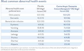 new drug for canine atopic dermatitis immunotherapeutic