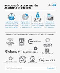 On sofascore livescore you can find all previous argentina vs uruguay results sorted by their h2h matches. Argentina Sube Impuestos Uruguay Los Saca Estas Son Algunas De Las 350 Empresas Que Ya Operan En Ese Pais