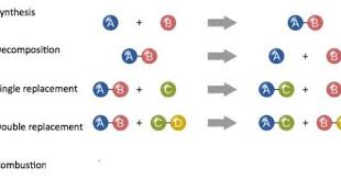 Chemical Reaction Type Chart Reaction Types Chemical Reactions Teaching Chemistry
