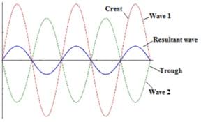Which is the absolute value of the beat frequency? Formation Of Beats Meaning Of Beats Expression For Period And Frequency