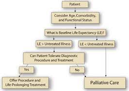 Do you believe your eating habits to be healthy? Poor Prognosis Psnet