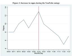 Pornography and Rapes: Evidence from Major YouTube Outage (2019) - Your  Brain On Porn