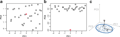 Beware cheaper substandard tests with dubious results from lone wolves who do not produce peer reviewed reports by professional. Cloud A Non Parametric Detection Test For Microbiome Outliers Springerlink