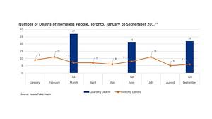 L'organisme avait alors recensé 143 000 sdf en france, soit une augmentation de plus de 50 % depuis l'enquête précédente, en 2001. Combien Sont Ils A Mourir Sans Domicile Fixe Mmfim