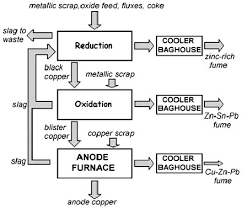 Simplified Flow Sheet Of Black Copper Smelter Process