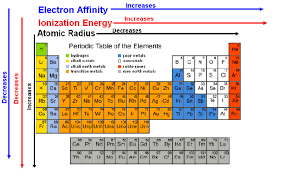Energetic Periodic Table Bing Images Periodic Table Chemistry How To Memorize Things
