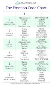 Emotions are an integral part of human life. The Emotion Code Chart A How To Guide Discover Healing