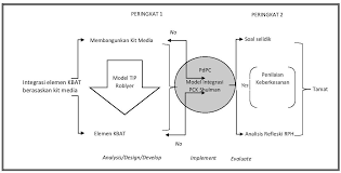 Kajian kesediaan guru membina item kemahiran berfikir aras tinggi. Http Www Mycite My En Files Article 142030