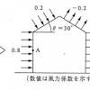風圧，あるいは面平均風圧を測定している。屋根上下面に圧 力測定孔を設けているため，風洞実験模型での屋根の厚さは 実際の屋根に比べてかなり厚くなっている。natalini et al.4)は 屋根の厚さが風荷重に少なからず影響することを示し 1