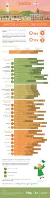 gre scores archives magoosh gre blog