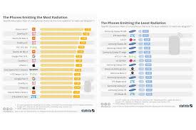 cellphone radiation report tags xiaomi oneplus as worst