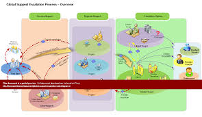 Global Support Escalation Visio Diagram Pdf Slideshow View