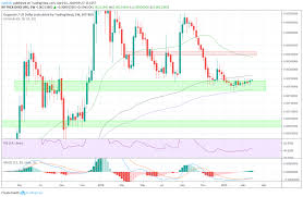 Dogecoin Price Prediction Will Doge See Higher Prices In