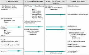 Dissolution Of Marriage Chart Divorce And Family Law