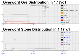Can be crafted into 9 copper ingots. Analysis Ore And Stone Distributions In 1 17 Copper Ore Is Most Common At Y 47 Amethyst Blocks Between Y 16 And Y 48 Deepslate And Tuff Below Y 16 Details In Comments Technicalminecraft