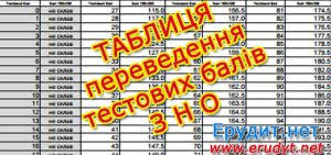 Пробне зно з англійської мови Zno 2021 Anglijska Mova