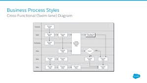 Salesforce Sales Cloud Process Flow Salesforce