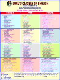 Lovely Verb Tenses Chart Michaelkorsph Me