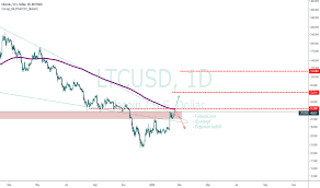 Page 43 Ltc Usd Litecoin Price Chart Tradingview